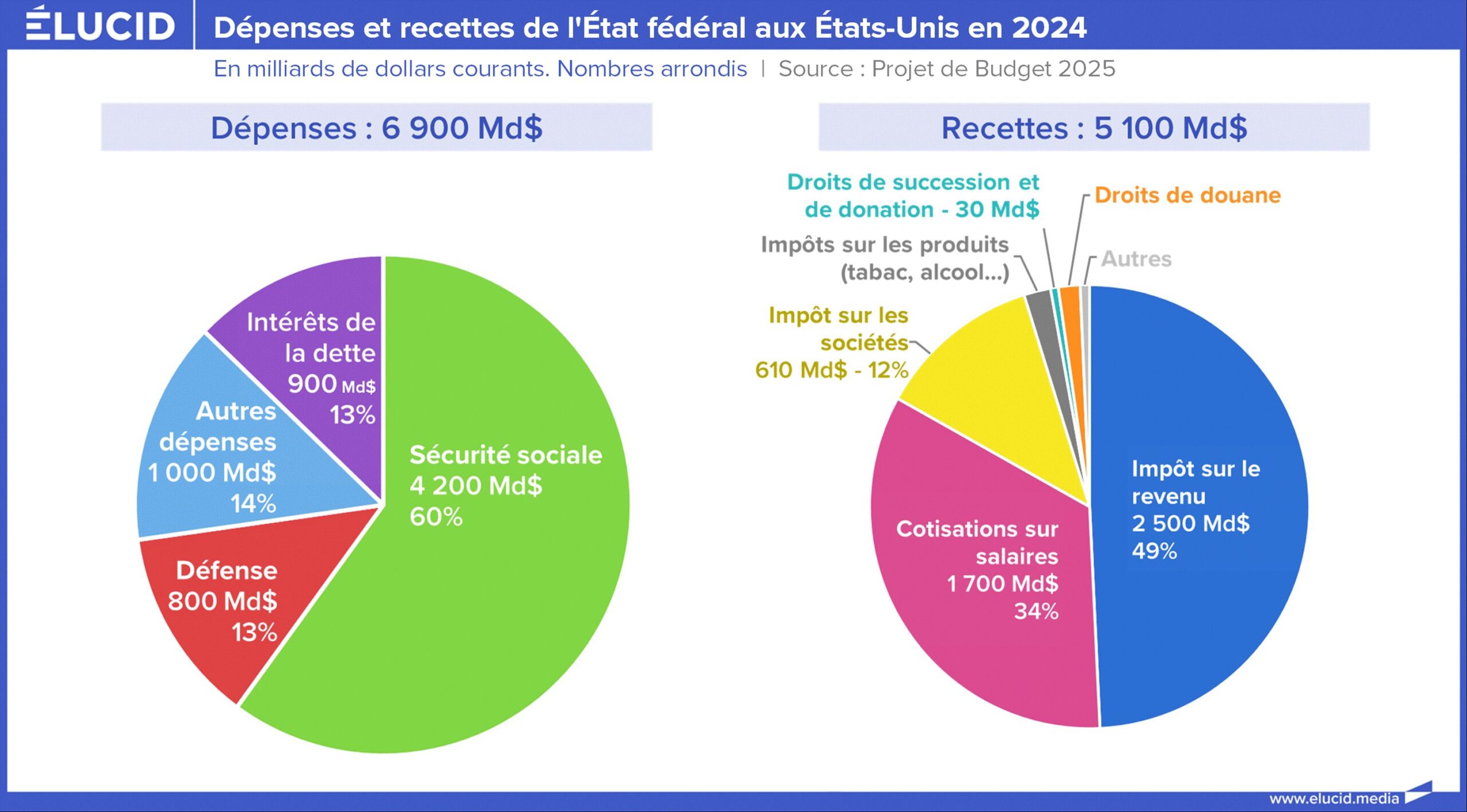 L’ÉTAT DE L’ÉCONOMIE AMÉRICAINE : UN DÉFIS POUR LE MONDE ENTIER